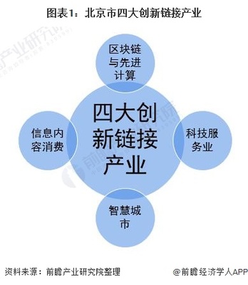 2022年北京市產(chǎn)業(yè)結(jié)構(gòu)之四大創(chuàng)新鏈接產(chǎn)業(yè)全景圖譜